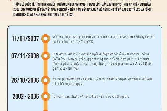 [Inforgraphic] Tiến trình gia nhập WTO của Việt Nam